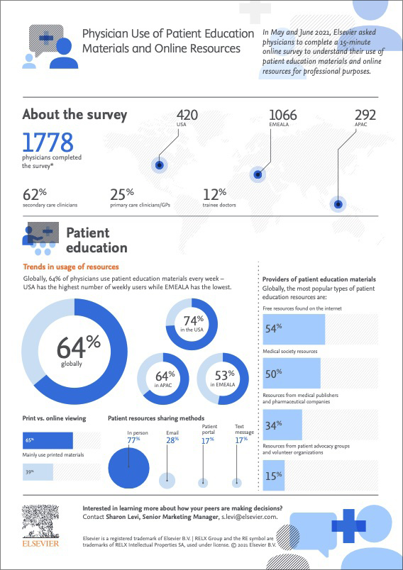 Physician Use of Patient Education Materials & Resources